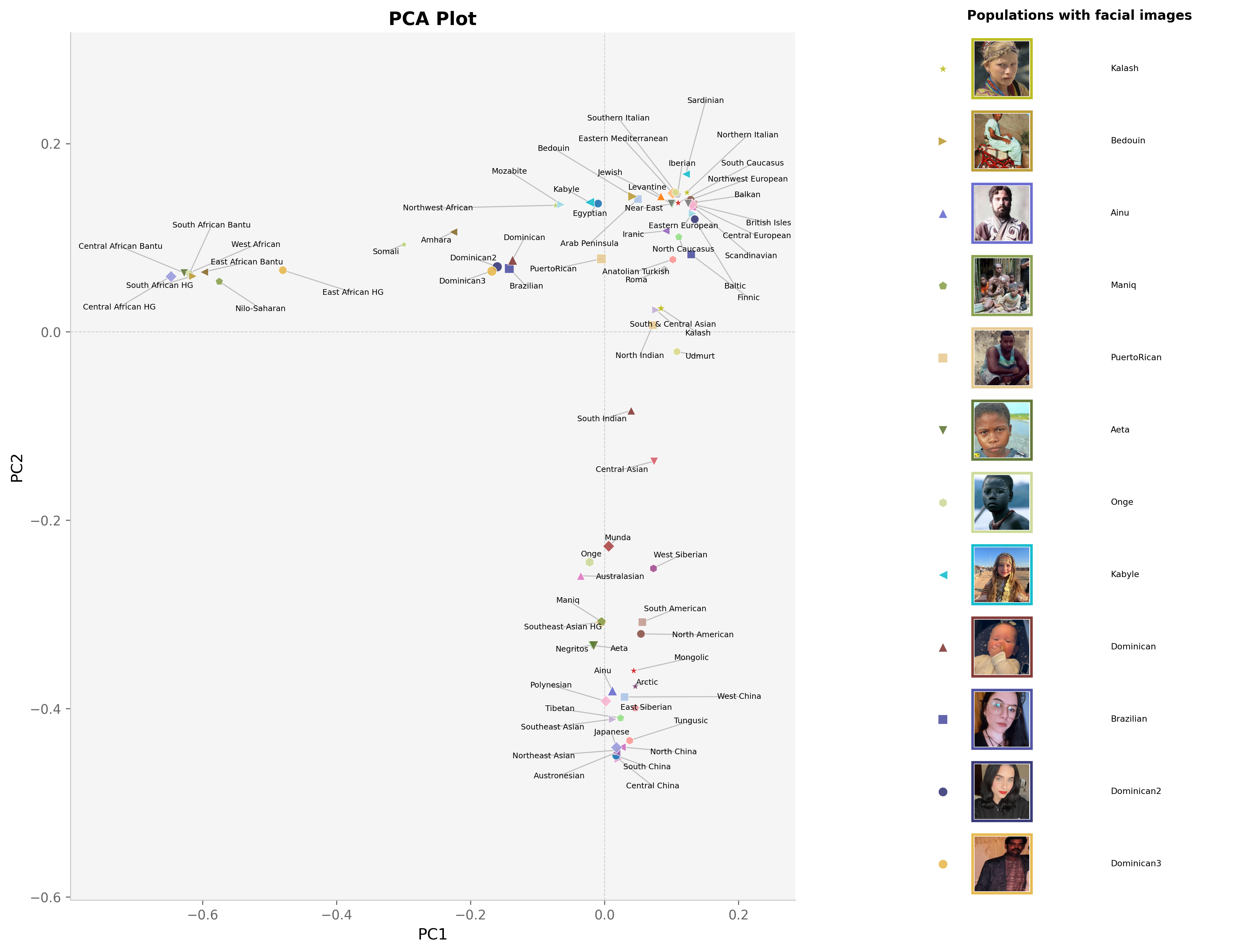 PCA plot of 73 human populations